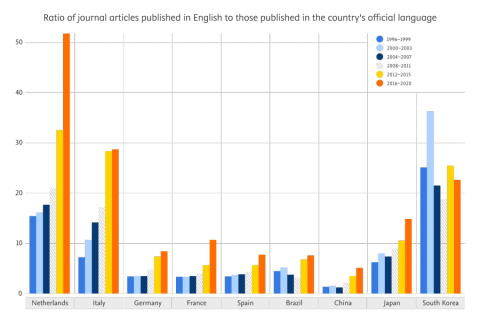 Figure 1: Ratio of the number of journal articles published by researchers in English compared to those in the official language of their country from 1996 to 2020. Source: Scopus